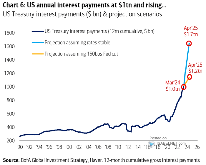 U.S. Treasury Interest Payments