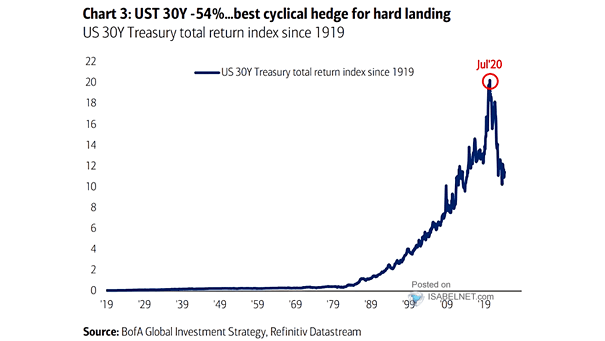 30-Year U.S. Treasury Total Return Index
