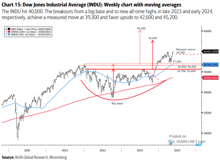 Dow Jones Industrial Average Weekly Chart with Moving Averages