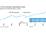 Nine Day Win Streaks for the S&P 500