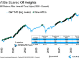 S&P 500 Returns After New All-Time Highs