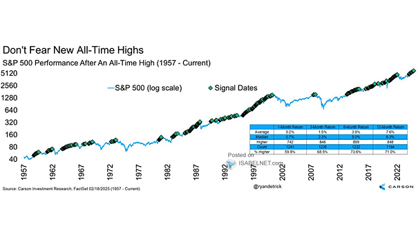 S&P 500 Performance After an All-Time High