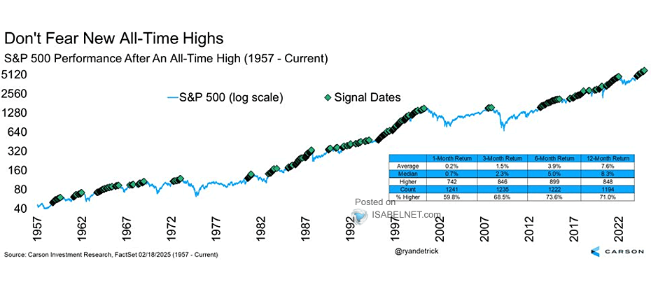 S&P 500 Performance After an All-Time High