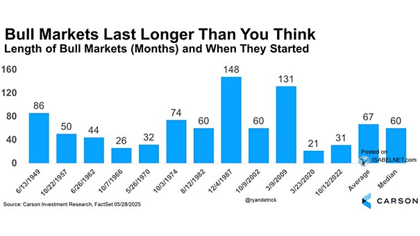 Length of Bull Markets and When They Started