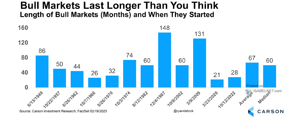 Length of Bull Markets and When They Started