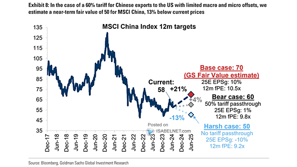 MSCI China Index 12-Month Targets
