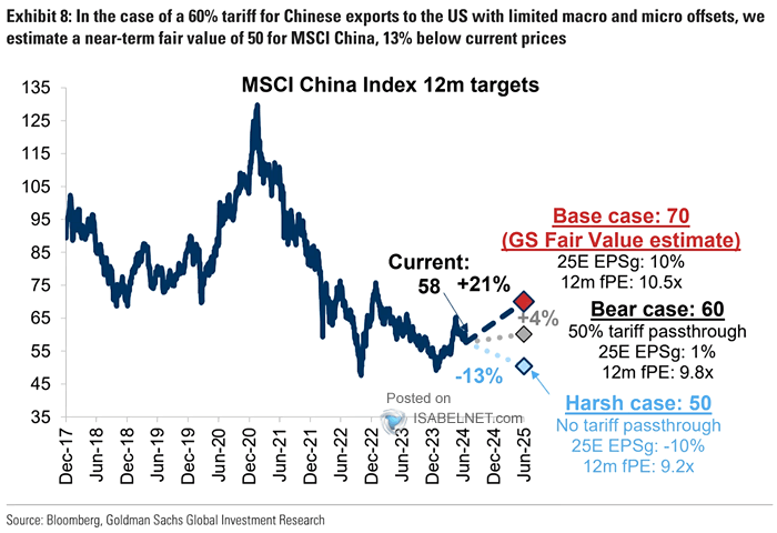 MSCI China Index 12-Month Targets