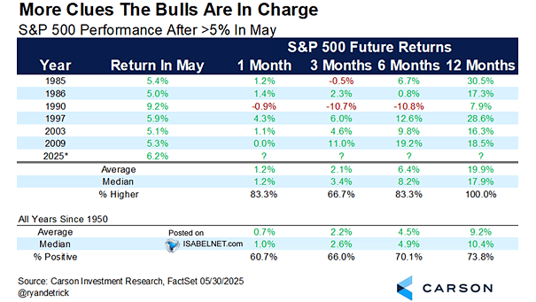 S&P 500 After 5% Gain In May