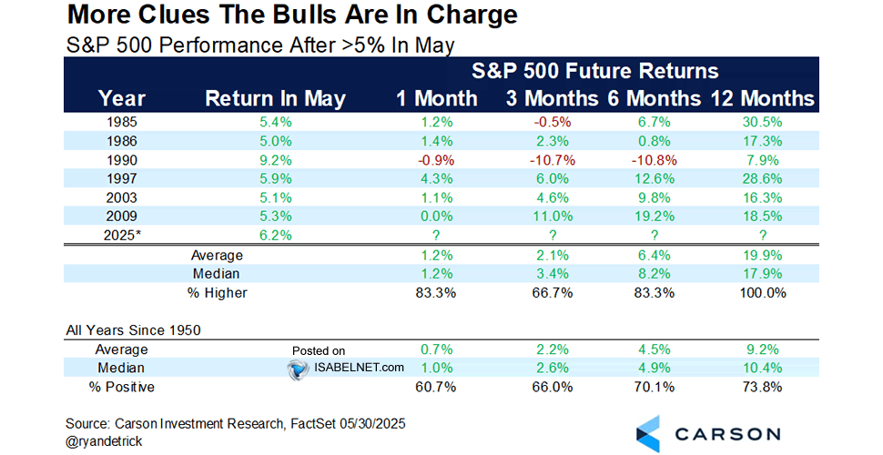 S&P 500 After 5% Gain In May