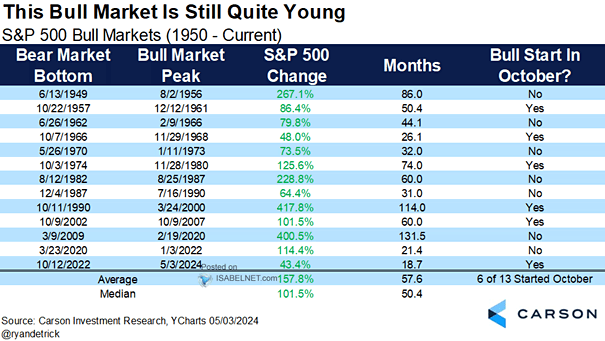 S&P 500 Bull Markets