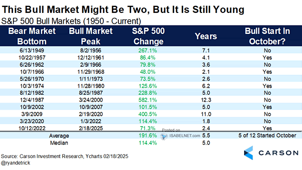 S&P 500 Bull Markets