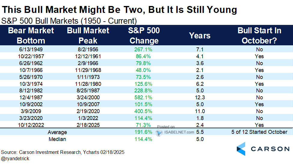 S&P 500 Bull Markets