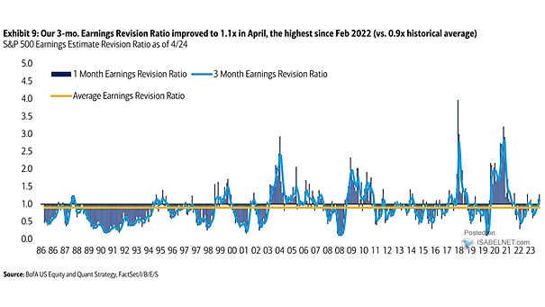 S&P 500 Earnings Estimate Revision Ratio