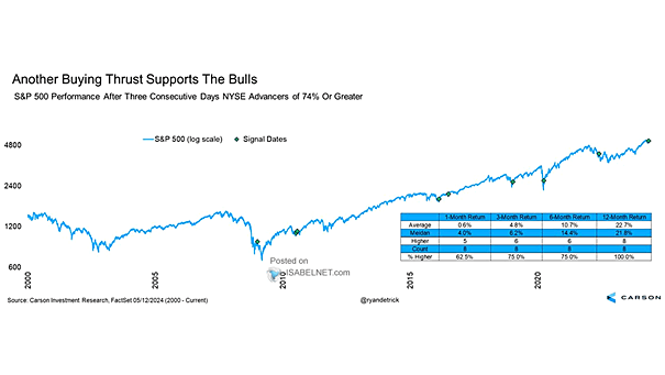 S&P 500 Performance After Three Consecutive Days NYSE Advancers of 74% or Greater