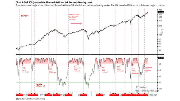 S&P 500 and the 28-Week Williams %R
