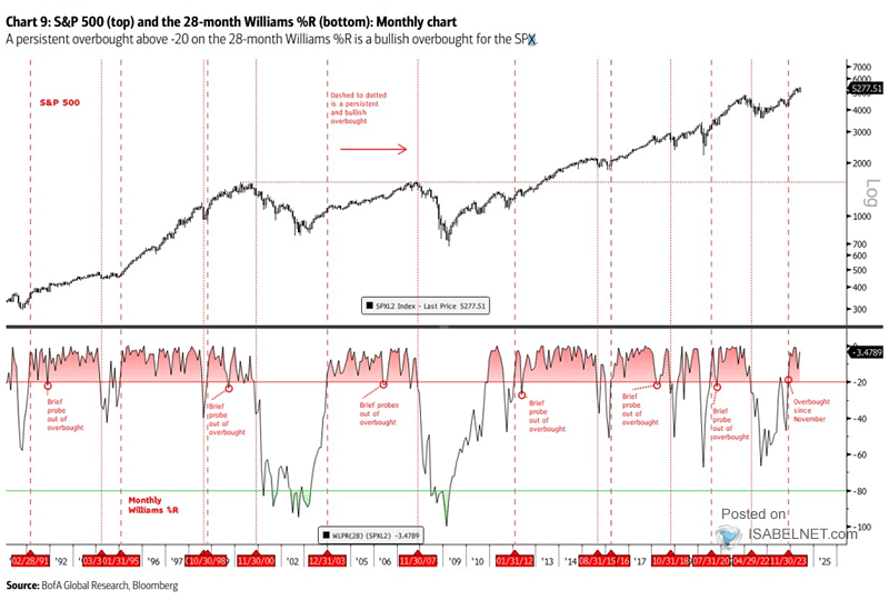 S&P 500 and the 28-Week Williams %R
