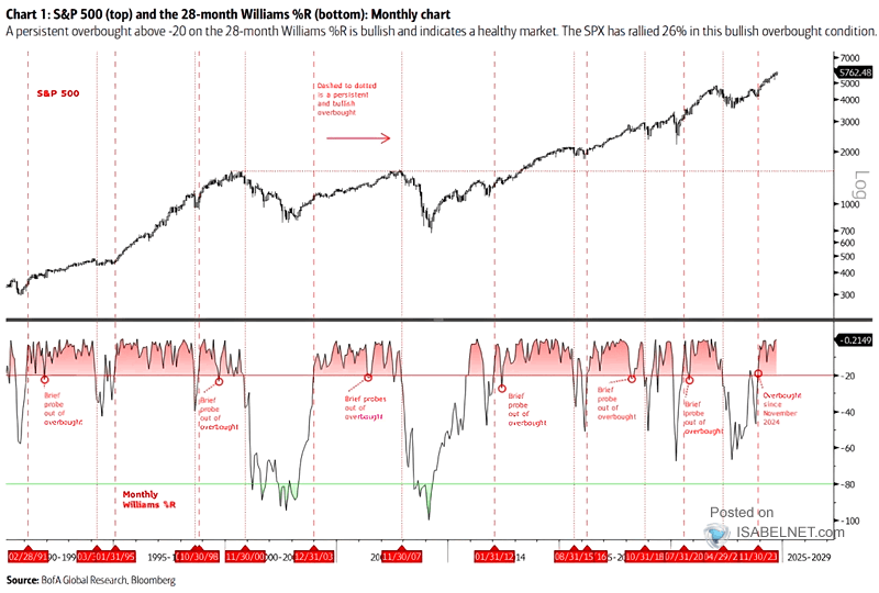 S&P 500 and the 28-Week Williams %R