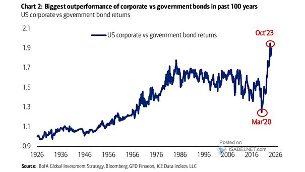 U.S. Coporate vs. Government Bond Returns