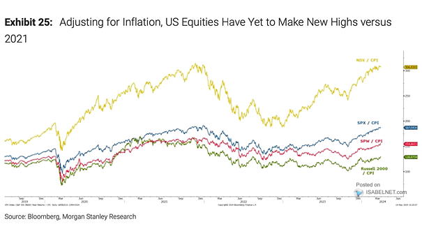 U.S. Equities Adjusted for Inflation