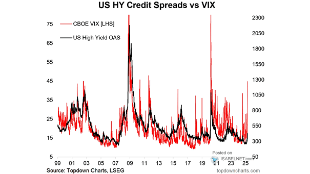 U.S. High Yield Credit Spreads vs. VIX