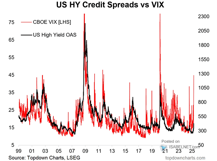 U.S. High Yield Credit Spreads vs. VIX