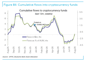 Cumulative Flows to Crytocurrency Funds – ISABELNET