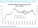 Cumulative Flows to Cryptocurrency Funds