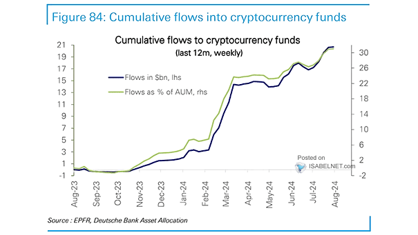 Cumulative Flows to Crytocurrency Funds
