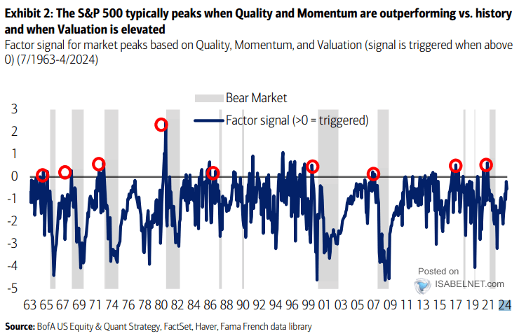 S&P 500 - Factor Signal for Market Peaks Based on Quality, Momentum, and Valuation