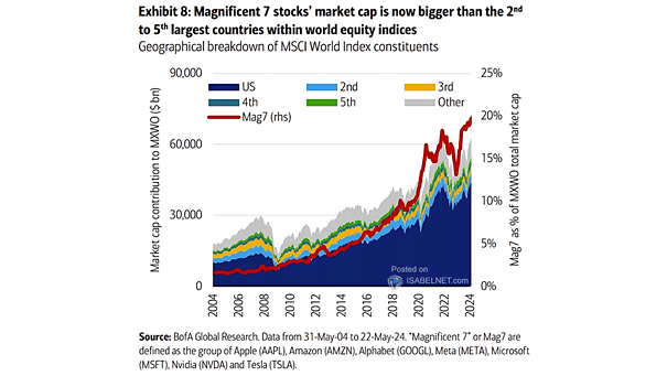Geographical Breakdown of MSCI World Index Constituents
