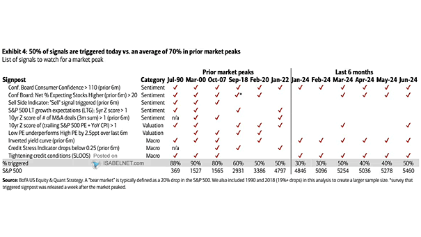 List of Signals to Watch for a Market Peak