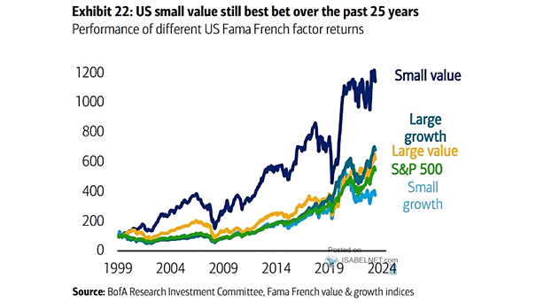 Performance of Different U.S. Fama French Factor Returns