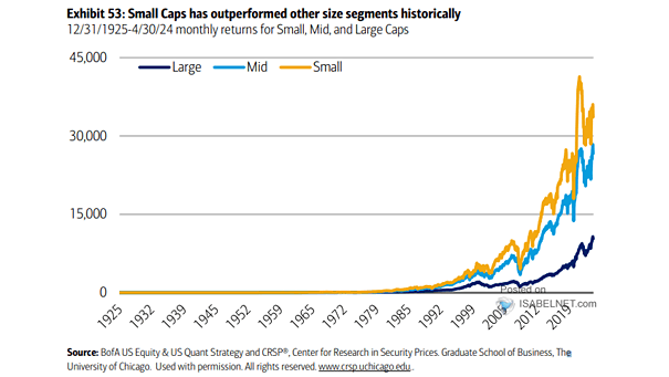 Returns for Small, Mid, and Large Caps