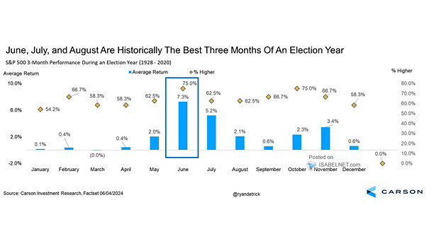 S&P 500 3-Month Performance During an Election Year