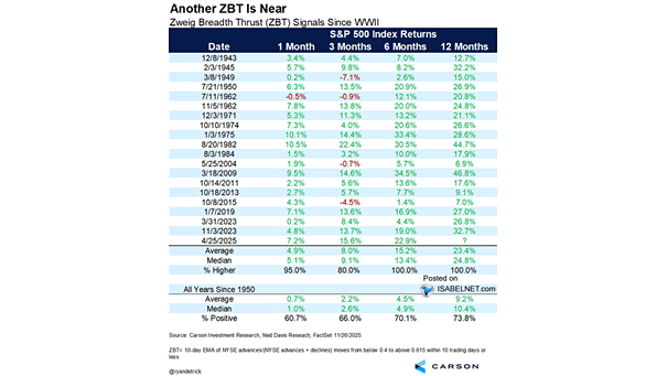 S&P 500 Index Returns - Zweig Breadth Thrust Signals Since WWII