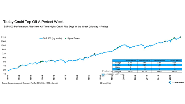 S&P 500 Performance After New All-Time Highs On All Five Days of the Week