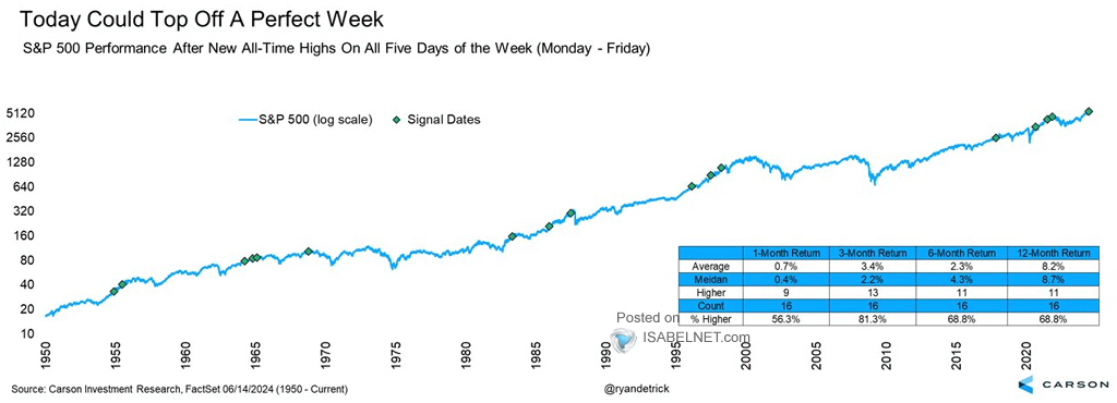 S&P 500 Performance After New All-Time Highs On All Five Days of the Week