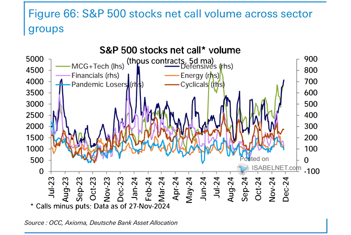 S&P 500 Stocks Net Call Volume