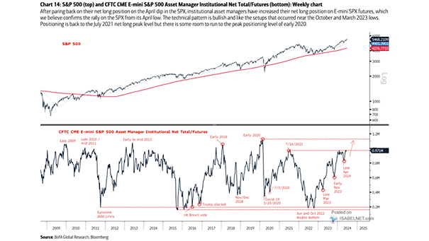 S&P 500 and CFTC CME E-mini S&P 500 Asset Manager Institutional Net Total-Futures
