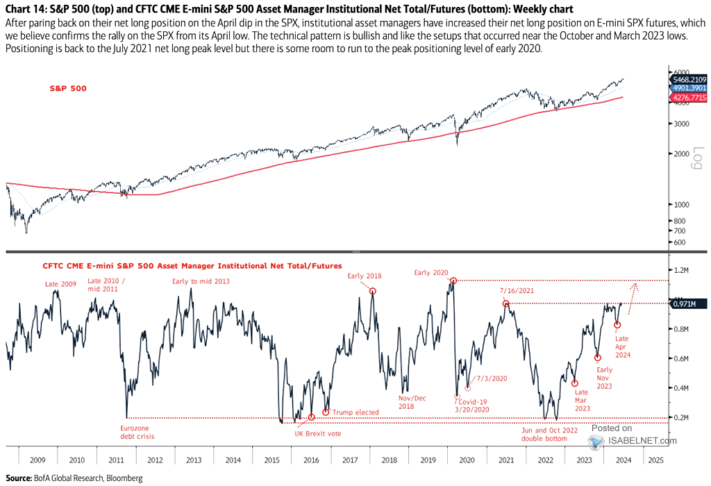 S&P 500 and CFTC CME E-mini S&P 500 Asset Manager Institutional Net Total-Futures