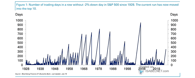 Trading Days Without a 2% Drop for the S&P 500