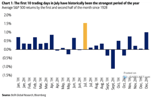 Average S&P 500 Returns by the First and Second Half of the Month ...