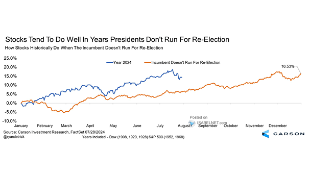 How U.S. Stocks Historically Do When the Incumbent President Doesn't Run for Re-Election