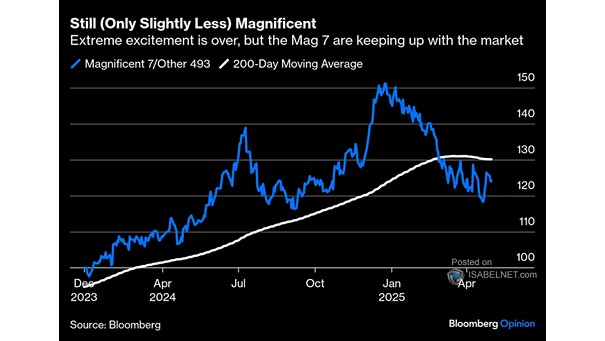Magnificent 7/Other 493 and 200-Day Moving Average