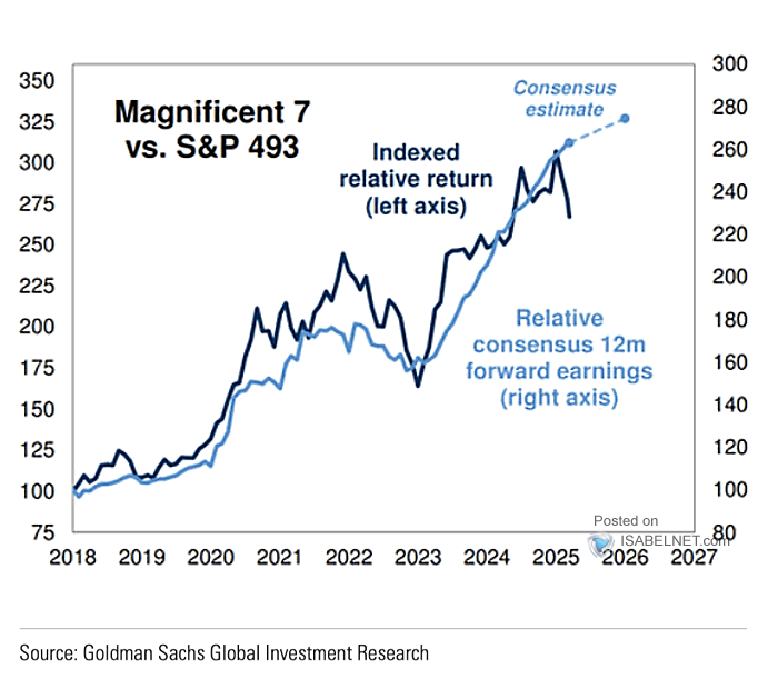 Magnificent 7 vs. S&P 493 Relative Return