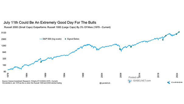 Russell 2000 (Small Caps) Outperforms Russell 1000 (Large Caps) by 3% of More