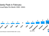S&P 500 Annual Highs Per Month