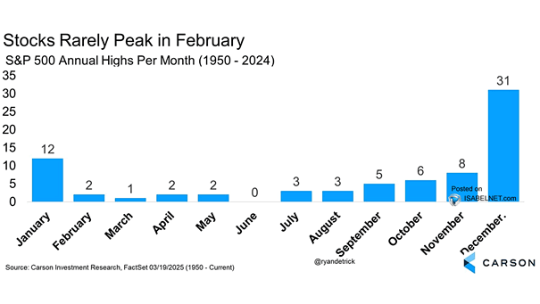 S&P 500 Annual Highs Per Month