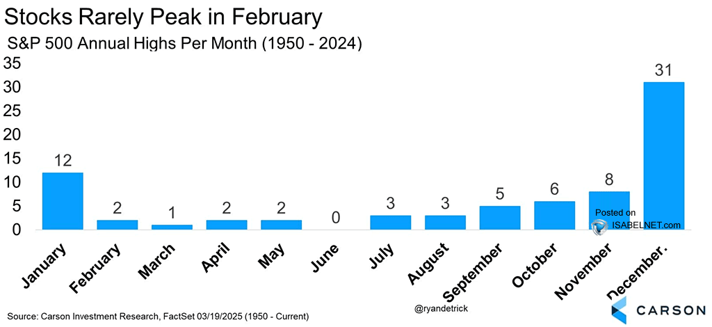 S&P 500 Annual Highs Per Month