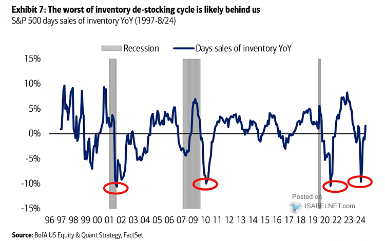 S&P 500 Days Sales of Inventory